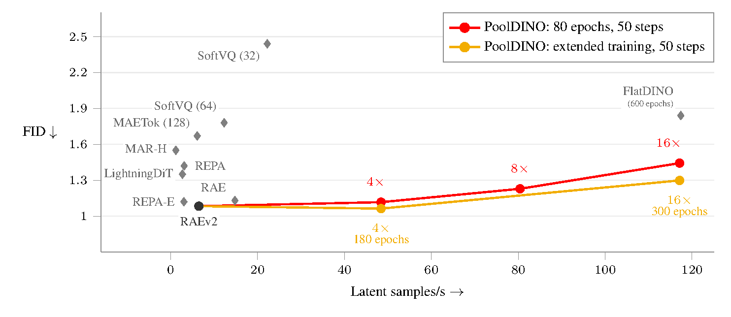 Quality-throughput comparison with PoolDINO at 50 steps and literature baselines