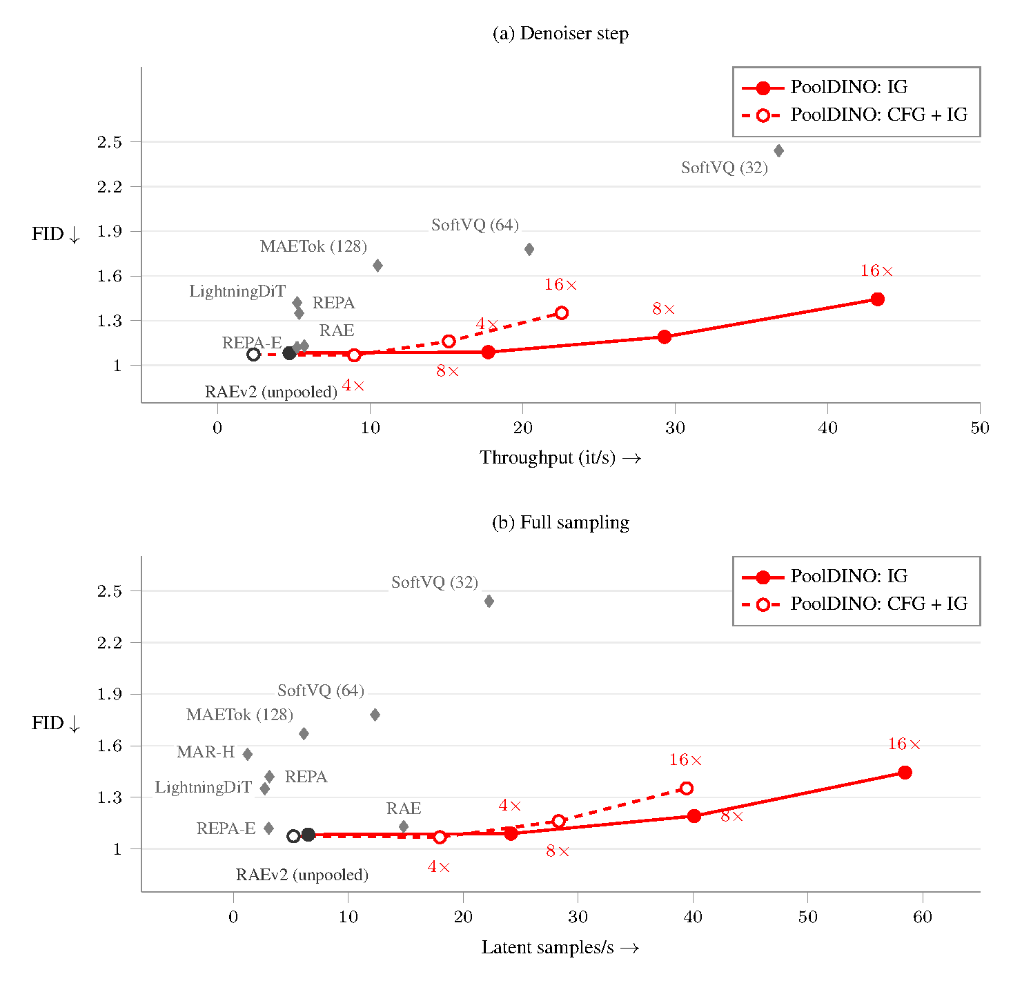 Generation quality and throughput with internal guidance alone and with classifier-free guidance