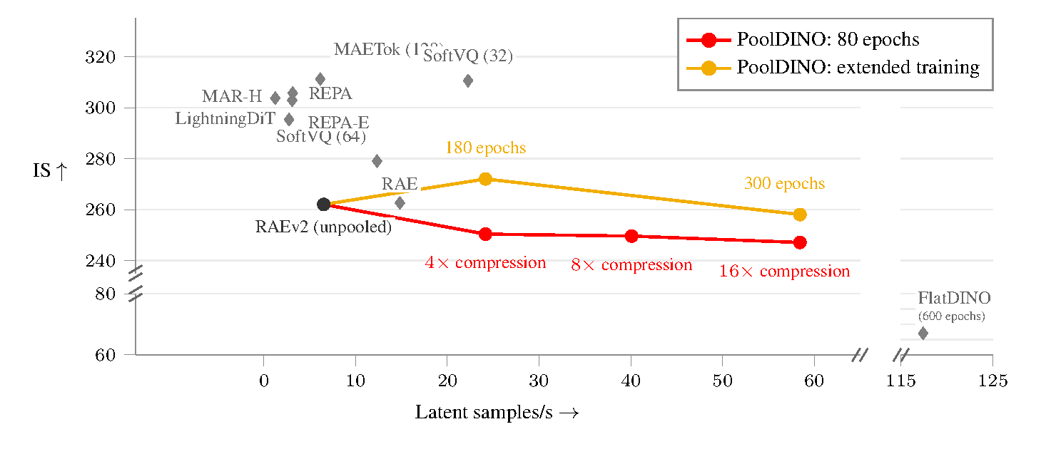 Inception Score versus sampling throughput for PoolDINO and literature baselines