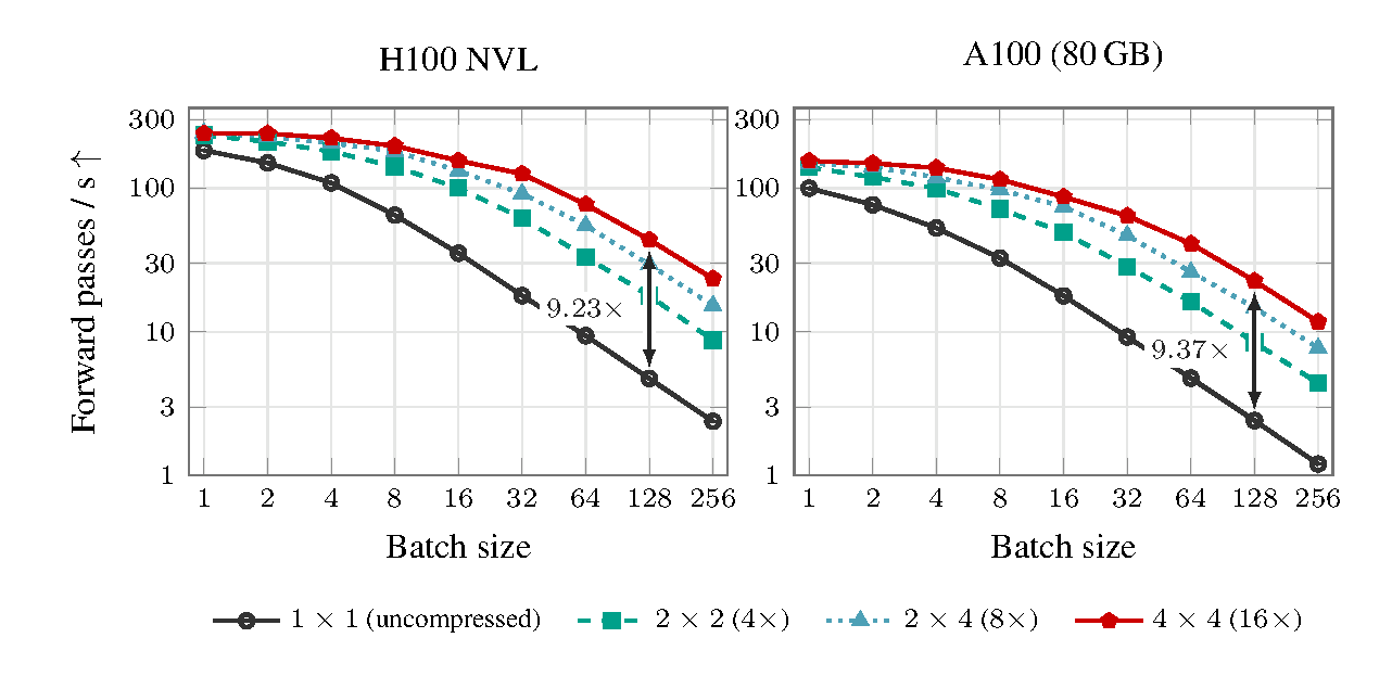 Forward-pass throughput versus batch size on H100 and A100 GPUs for different pooling geometries