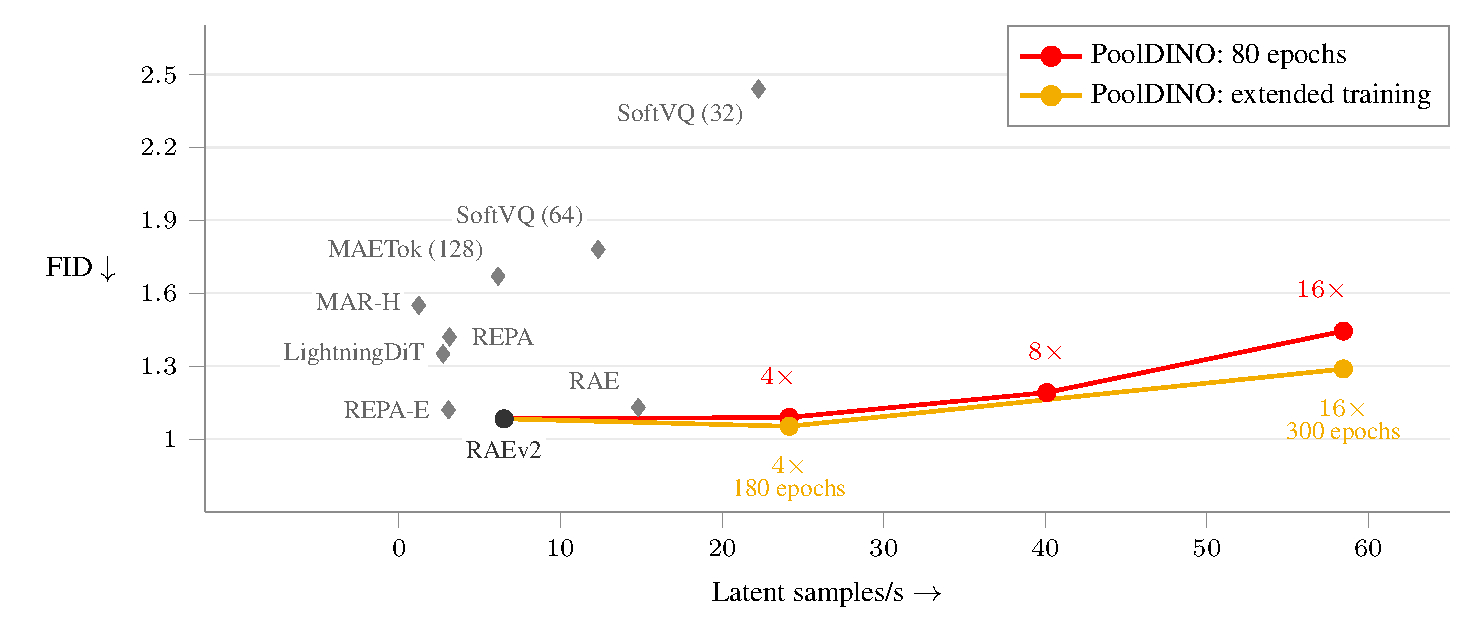 FID versus latent samples per second. PoolDINO's compressed models sample faster; extended training improves FID at the same throughput.