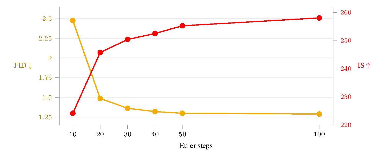 FID and Inception Score across 10 to 100 Euler steps for the 300-epoch 4 by 4 model