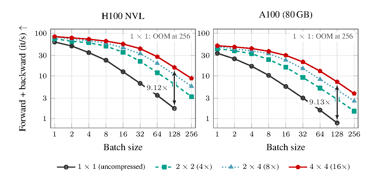 Forward-backward throughput versus batch size on H100 and A100 GPUs